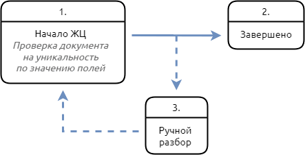 Минимальная конфигурация жизненного цикла 01