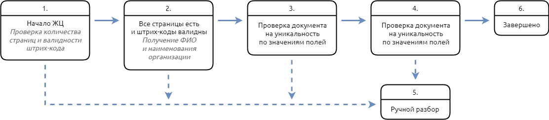 Рисунок 3. Пример жизненного цикла с бизнес-действиями 02